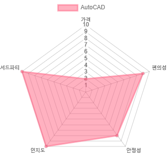 AutoCAD에 대한 개인적인 점수