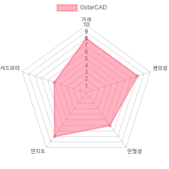 GstarCAD에 대한 개인적인 점수