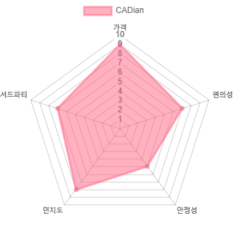 CADian에 대한 개인적인 점수
