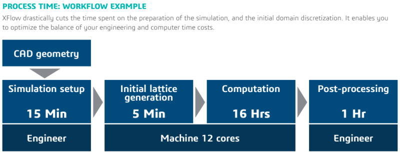 Dassult system Xflow 해석 Workflow