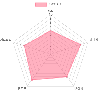 ZWCAD에 대한 개인적인 점수
