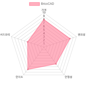 BricsCAD에 대한 개인적인 점수